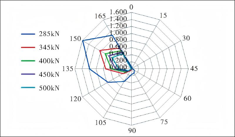 不同預(yù)緊力螺栓疲勞損傷