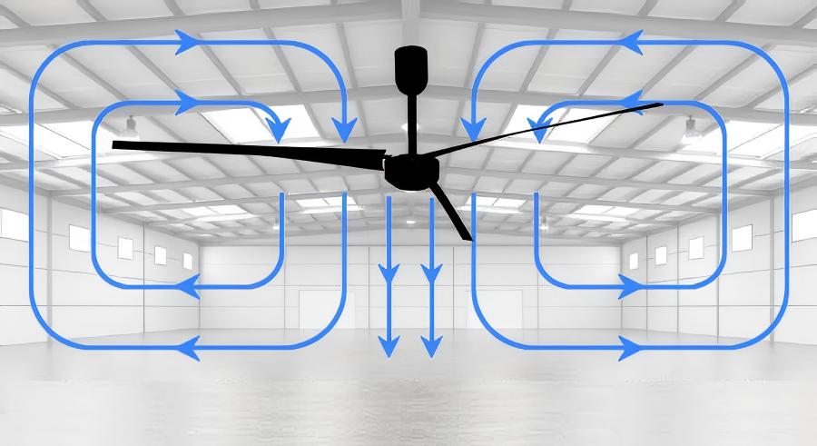 大型工業(yè)風扇氣流圖